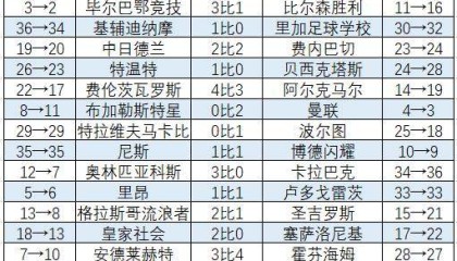 欧联杯联赛阶段：英超“双熊”直升 穆帅进附加赛