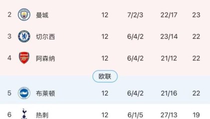 阿森纳终结4轮不胜，厄德高让枪手找回灵魂